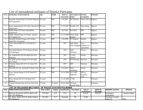 List of surrendered militants of District Pulwama. - Peace Kashmir