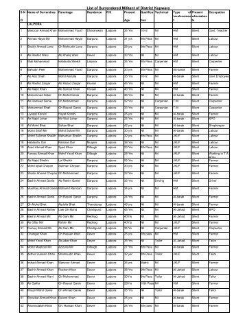 List of Surrendered Militant of District Kupwara - Peace Kashmir