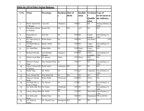 Militants within the J/D of Police Station Budgam. S ... - Peace Kashmir