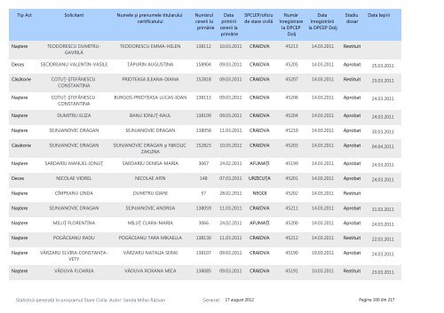 DirecÅia PublicÄ ComunitarÄ de EvidenÅÄ a Persoanelor Dolj ...