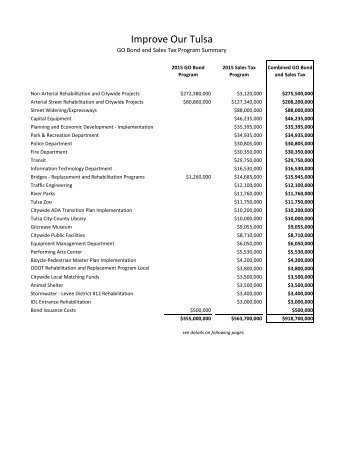 FY 2015 Sales Tax Program Project List - The Tulsa City Council