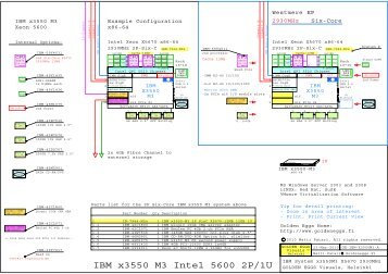 IBM xServer X3550-M3 Six-Core Intel Xeon 5600 2930MHz 2P 1U