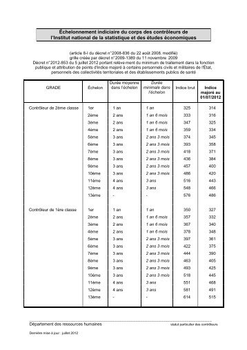 Comparaison avec la grille (sans primes) de contrÃ´leurs - cgt-insee