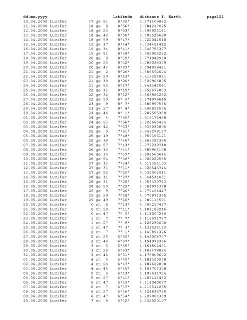 Geocentric ephemeris of asteroid Lucifer, 1980 - 2020 - School of ...