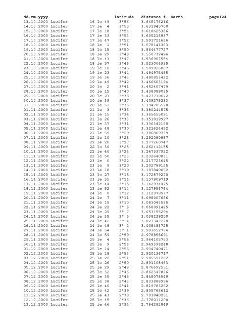 Geocentric ephemeris of asteroid Lucifer, 1980 - 2020 - School of ...