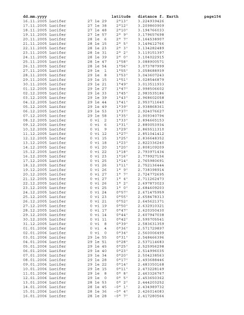 Geocentric ephemeris of asteroid Lucifer, 1980 - 2020 - School of ...