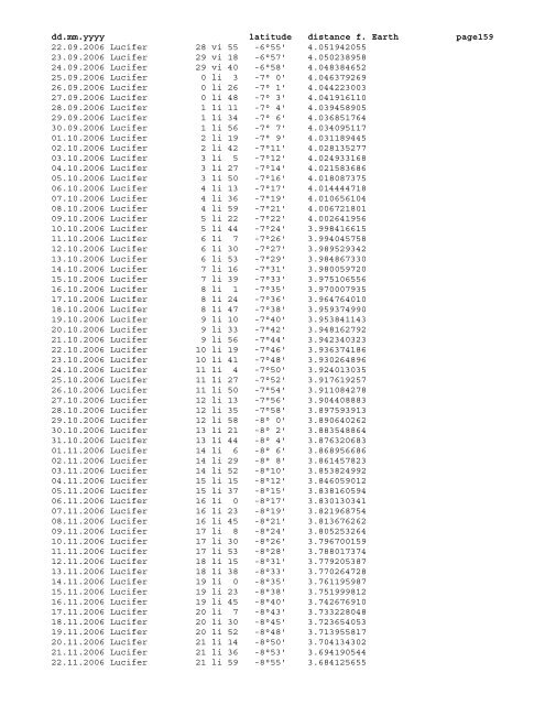 Geocentric ephemeris of asteroid Lucifer, 1980 - 2020 - School of ...