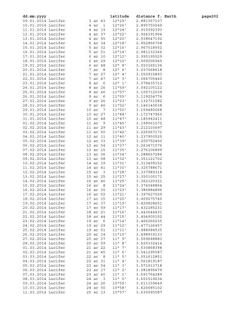 Geocentric ephemeris of asteroid Lucifer, 1980 - 2020 - School of ...