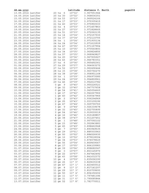 Geocentric ephemeris of asteroid Lucifer, 1980 - 2020 - School of ...