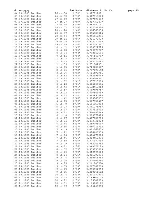 Geocentric ephemeris of asteroid Lucifer, 1980 - 2020 - School of ...