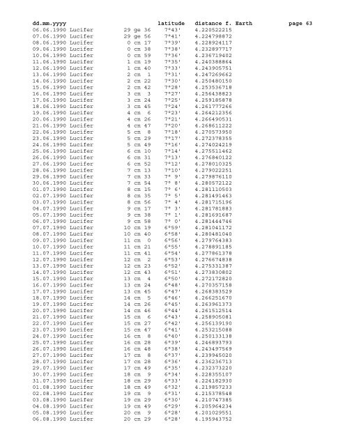 Geocentric ephemeris of asteroid Lucifer, 1980 - 2020 - School of ...