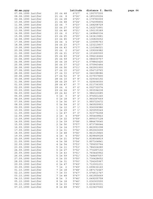 Geocentric ephemeris of asteroid Lucifer, 1980 - 2020 - School of ...