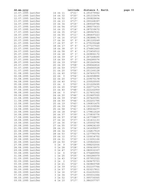 Geocentric ephemeris of asteroid Lucifer, 1980 - 2020 - School of ...