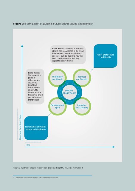 CDA – A Roadmap for Branding Dublin 2012 – A Discussion Paper