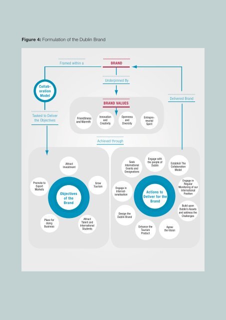 CDA – A Roadmap for Branding Dublin 2012 – A Discussion Paper