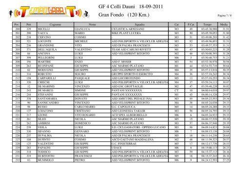 Classifica assoluta della Gran Fondo 4 Colli Dauni - Ruote Amatoriali