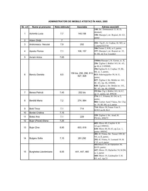 Situatie administratori atestati - Primaria Municipiului Galati