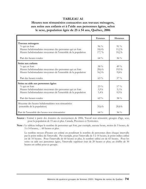 Les femmes ont toujours besoin du Régime de rentes du Québec.