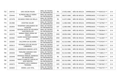 ID MatrÃ­cula Nome Cargo LotaÃ§Ã£o Data PublicaÃ§Ã£o ... - Dataprev