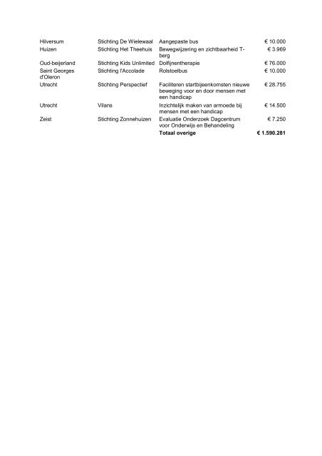 projectenoverzicht - Nederlandse Stichting voor het Gehandicapte ...