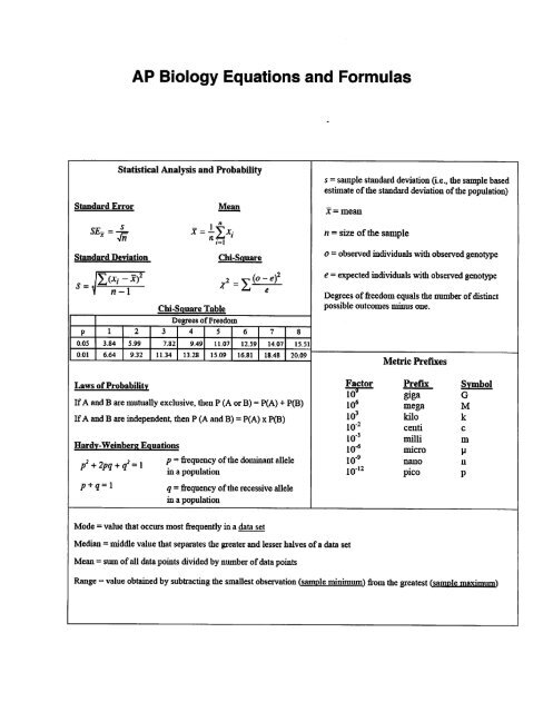 Ap Biology Equation Sheet Tessshebaylo