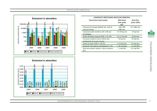 Dichiarazione Ambientale EMAS 2010 - Nord Zinc