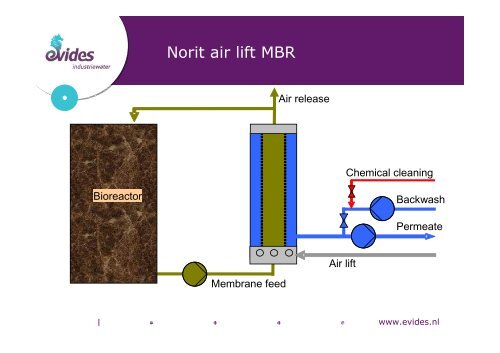 presentation DDA Aachemer Membran Kolloquium 28-10 ... - Evides