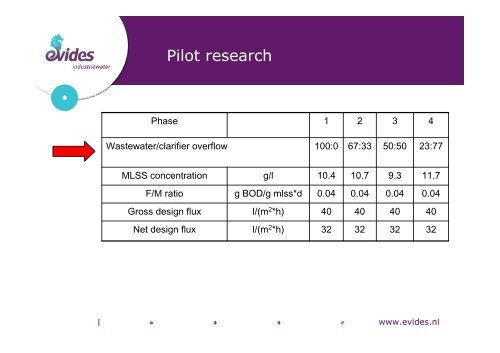 presentation DDA Aachemer Membran Kolloquium 28-10 ... - Evides