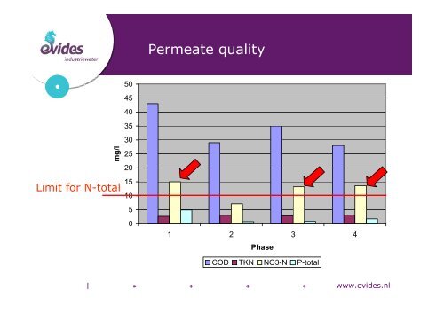 presentation DDA Aachemer Membran Kolloquium 28-10 ... - Evides