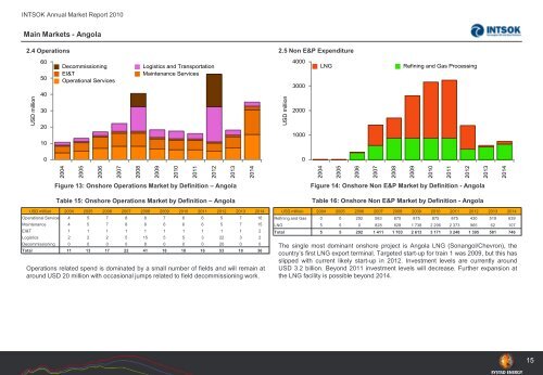 INTSOK Annual Market Report (2011-2014) ANGOLA