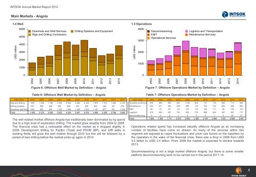 INTSOK Annual Market Report (2011-2014) ANGOLA