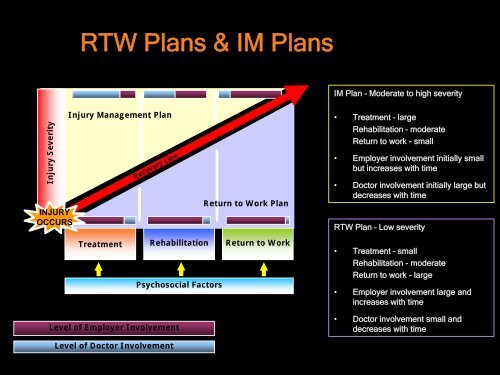 Work - Injury Management Co-ordinator Presentation - WorkCover ...