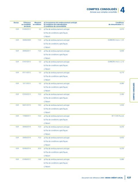 Rapport annuel 2008 - Dexia Crédit Local