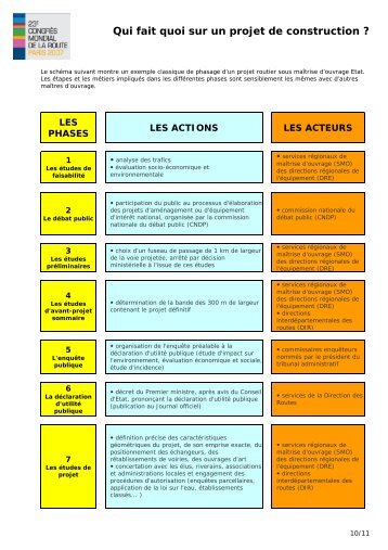 Exemple classique de phasage d'un projet routier - Planete TP