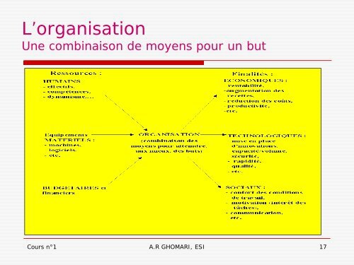 Théories des organisations