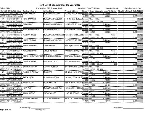 Merit List of Educators for the year 2012