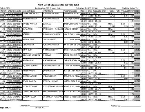 Merit List of Educators for the year 2012