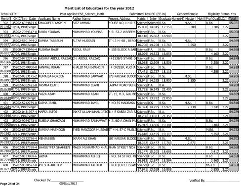 Merit List of Educators for the year 2012