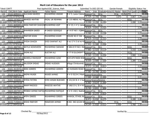 Merit List of Educators for the year 2012