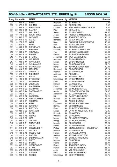 DSV-Schüler - GESAMTSTARTLISTE / BUBEN Jg. 94 SAISON 2008 ...