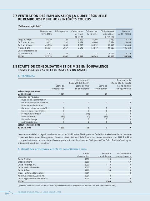 RAPPORT ANNUEL 2004 - Dexia Crédit Local