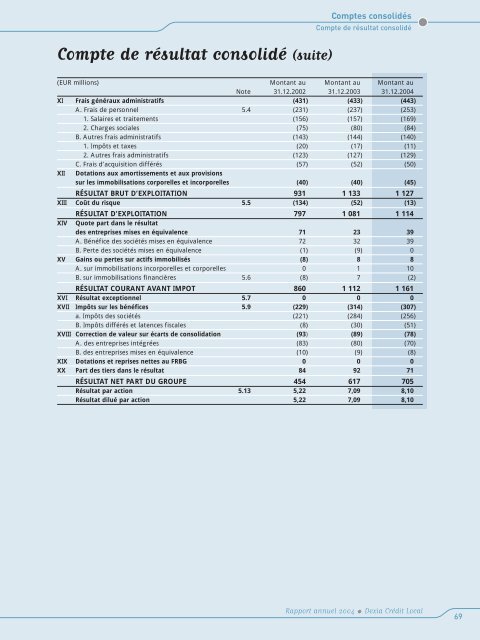 RAPPORT ANNUEL 2004 - Dexia Crédit Local