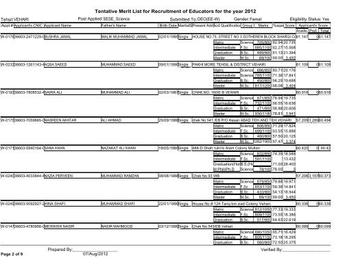 Tentative Merit List for Recruitment of Educators for the year 2012