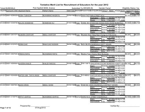 Tentative Merit List for Recruitment of Educators for the year 2012