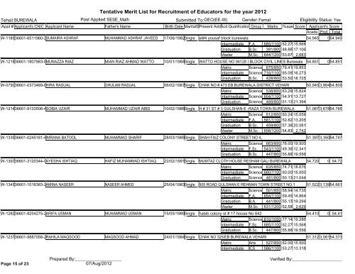 Tentative Merit List for Recruitment of Educators for the year 2012