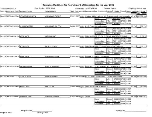 Tentative Merit List for Recruitment of Educators for the year 2012