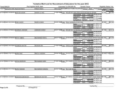 Tentative Merit List for Recruitment of Educators for the year 2012