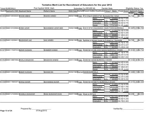 Tentative Merit List for Recruitment of Educators for the year 2012