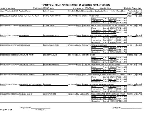 Tentative Merit List for Recruitment of Educators for the year 2012