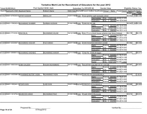 Tentative Merit List for Recruitment of Educators for the year 2012